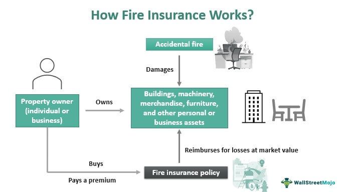 Principles of Fire Insurance