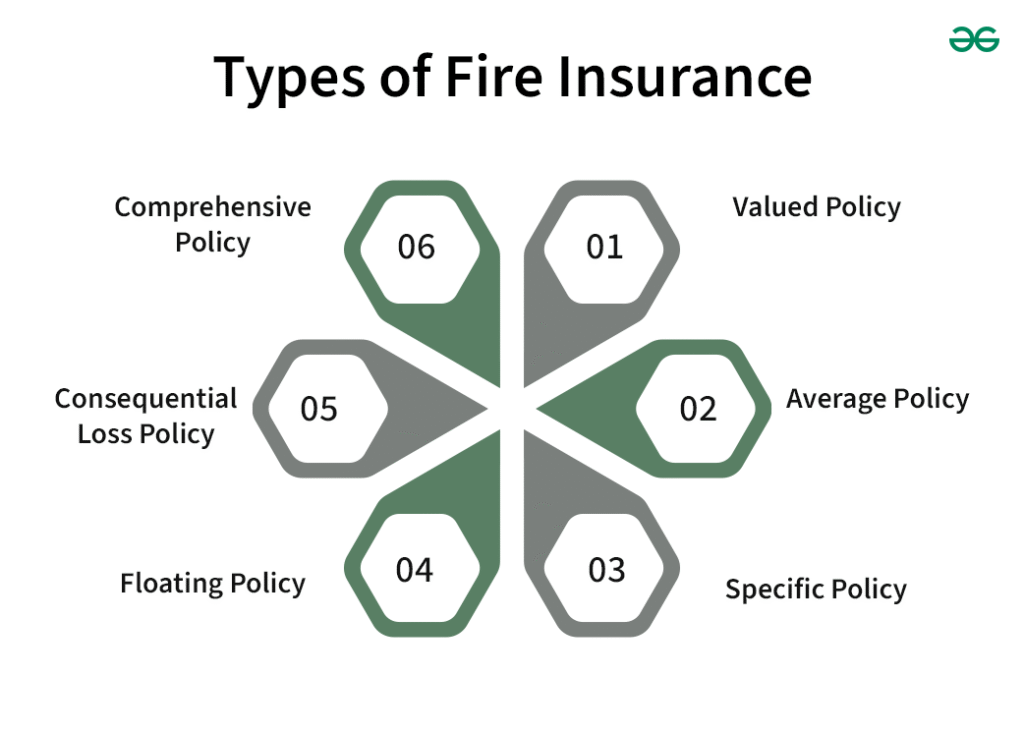 Types of Fire Insurance Policy