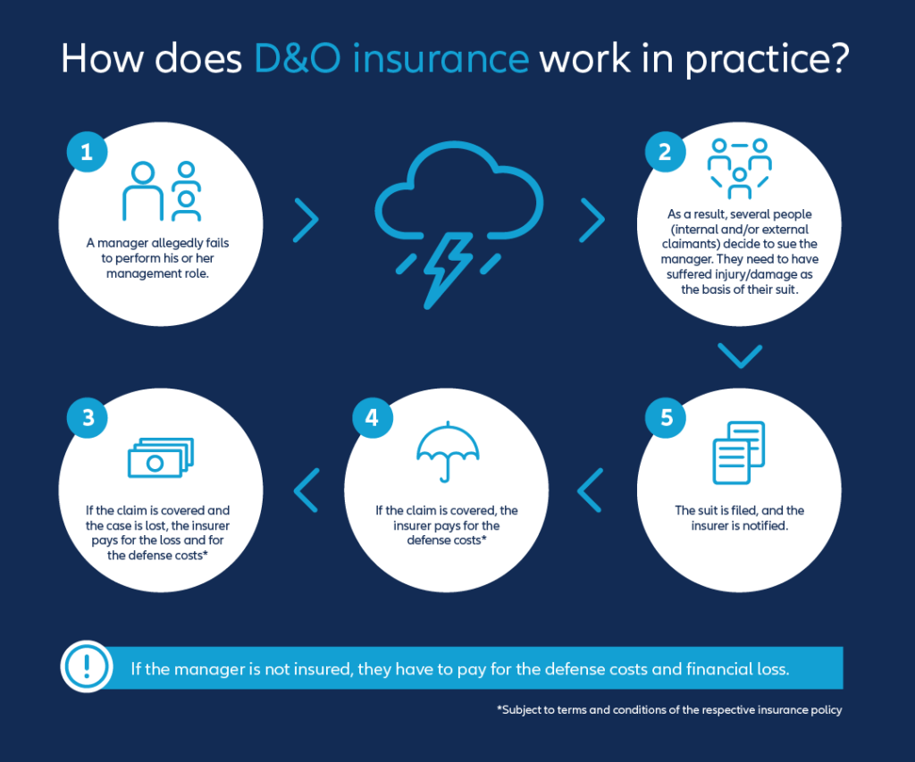 Directors and Officers Insurance