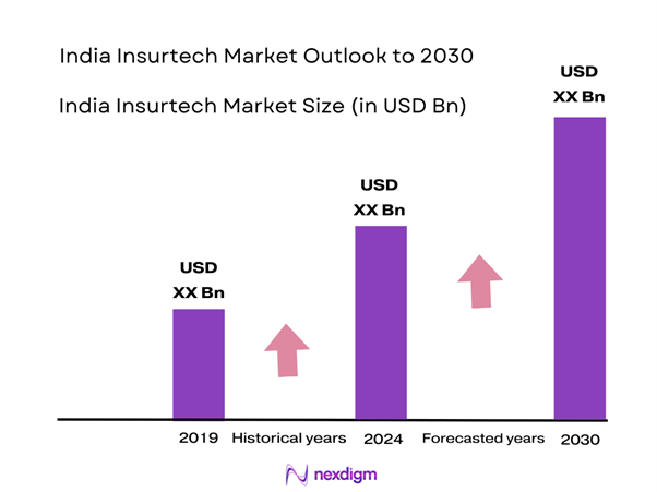 InsurTech trends India