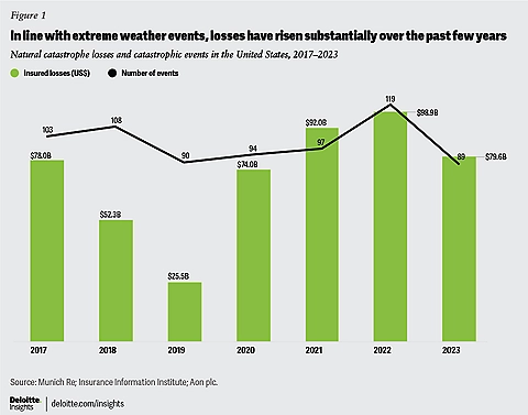 Climate Change Impact on Home Insurance in India