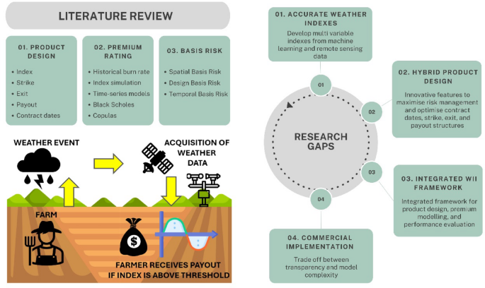 weather index insurance India